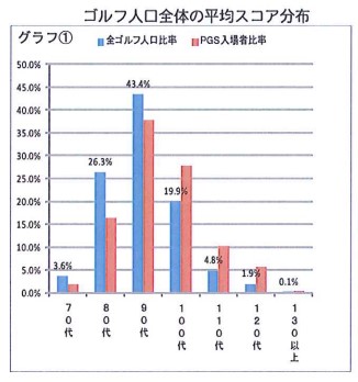 マラソンのタイム分布とゴルフのスコア分布を比較してみた